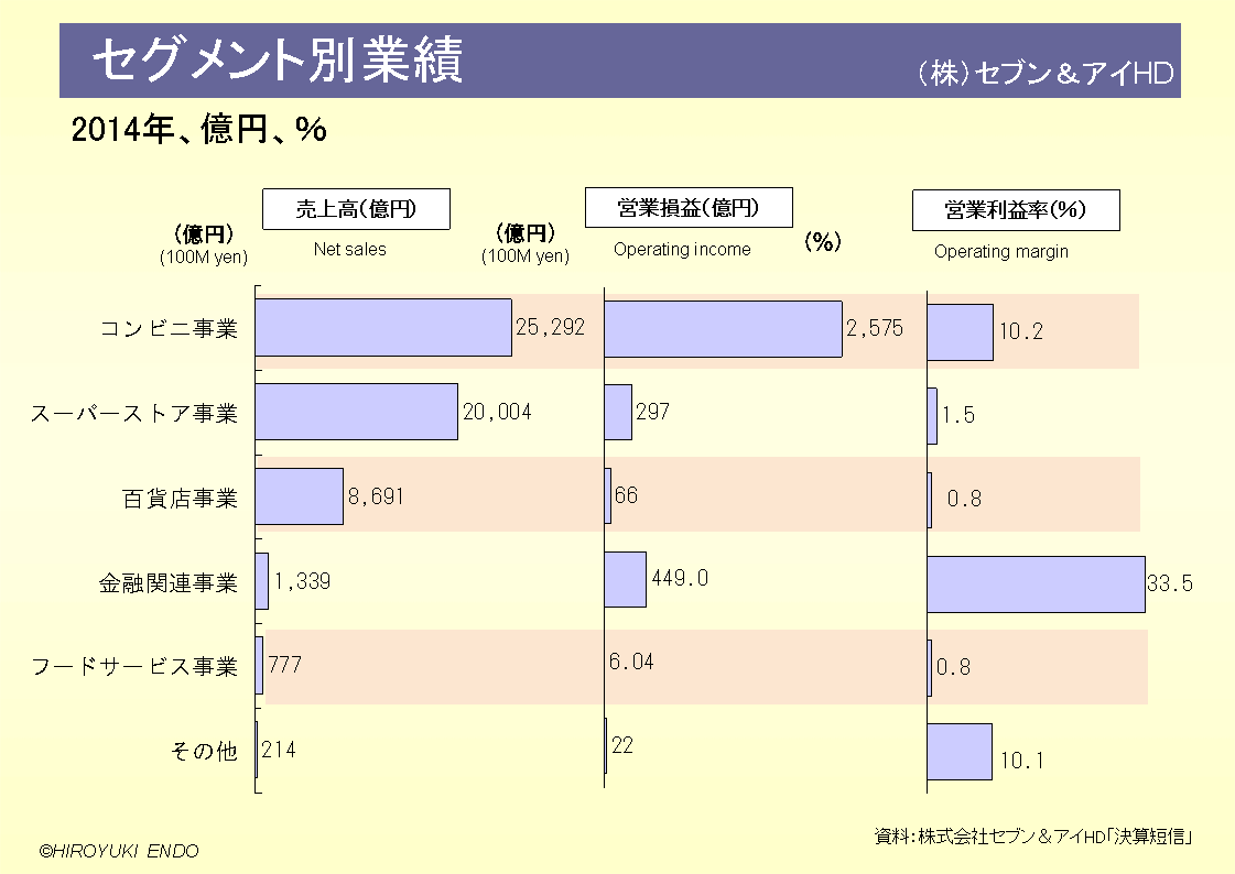 株式会社セブン＆アイ・ホールディングスのセグメント別業績