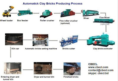 project profile of auto bricks production plant project profile of auto bricks production plant