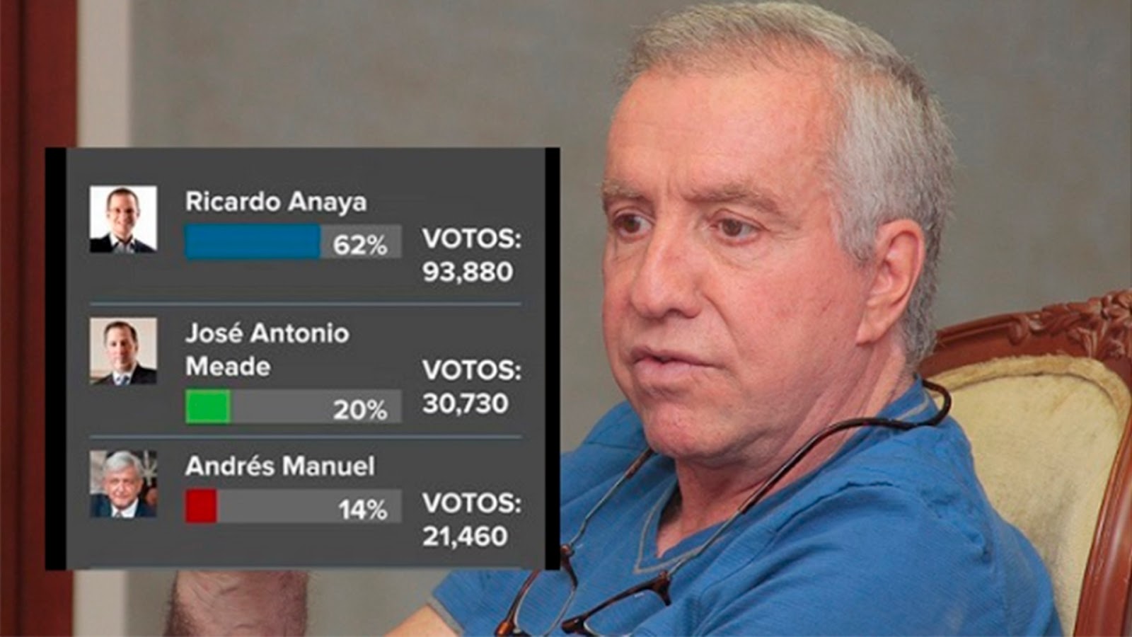 El accionista del grupo Soriana difundió una encuesta donde pone a Anaya en primer lugar con 62% y a AMLO en tercero con 14%