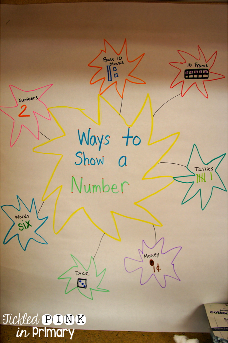 Anchor chart showing number sense