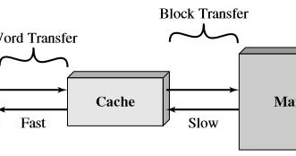 Computer Architecture - Cache Memory: CACHE MEMORY PRINCIPLES