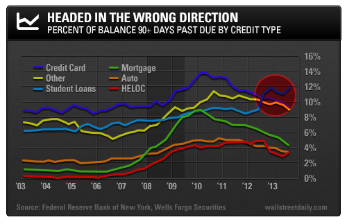The Student Debt Crisis: Meet The Monster - studen loan default rate chart