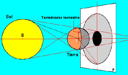Geometría de un eclipse de Luna
