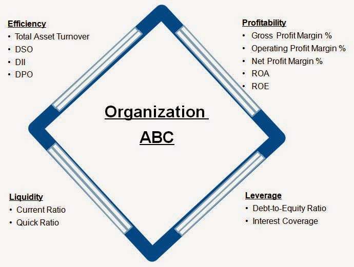 Supply Chain Financials Key Financial Ratios to Measure Supply Chain Performance