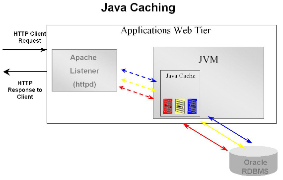 Lru_cache в питоне. Клиент rest с java. Реализация кэширования java. Где используют java. Java cache.