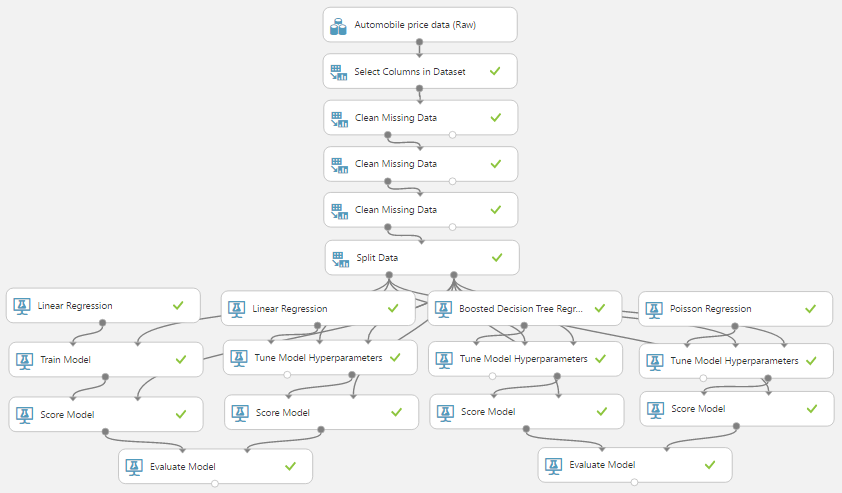 evaluate model azure ml