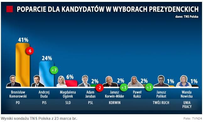 Wybory 2015: Najnowszy sondaż wyborczy