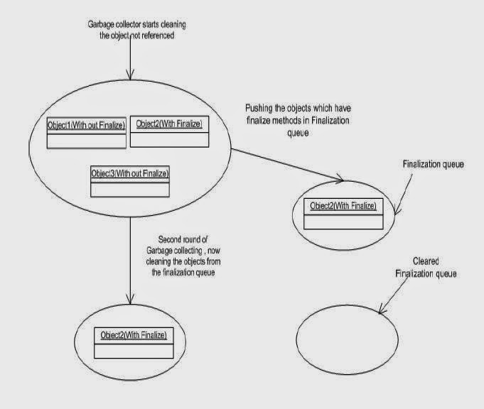 Why is it preferred to not use finalize for clean up? Dot Net Interview