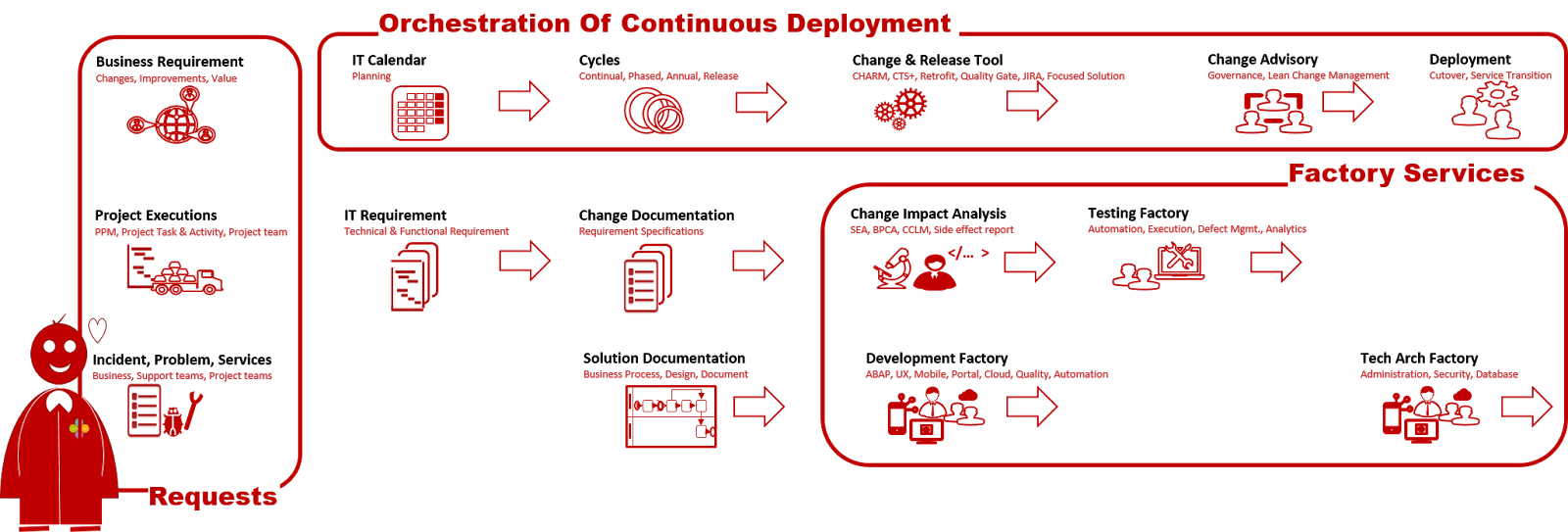 Ideas for an 21st Century IT Estate: DevOps Value Chain for SAP Estate