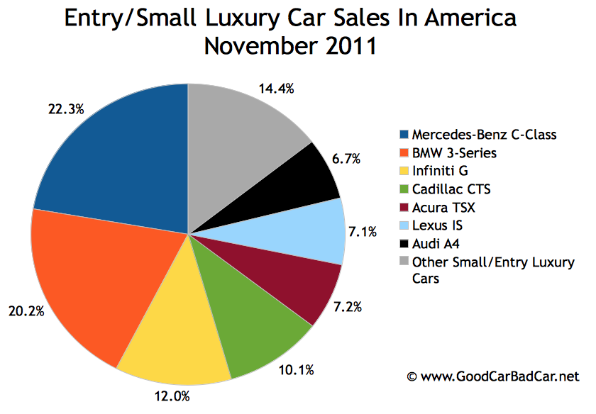 Mercedes benz usa sales november 2011 #3