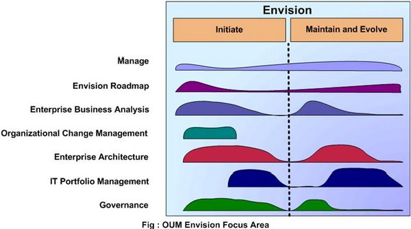 Oracle Implementation Methodology: Comparison : AIM Vs OUM