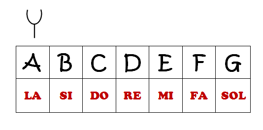 Acorde Si7 Tutorial para que lo toques en todas las guitarras