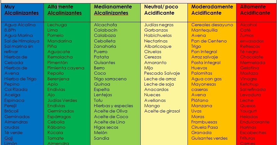 Tabla de alimentos alcalinos
