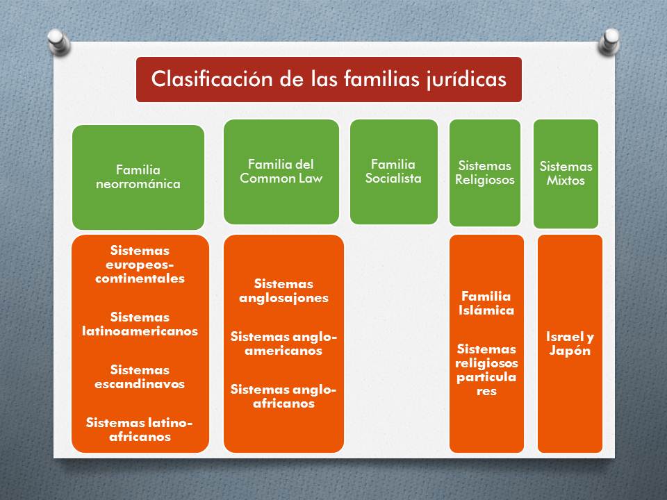 Primer clase Sistemas jurídicos contemporáneos. Clasificación. Primer clase Sistemas jurídicos contemporáneos. Clasificación.