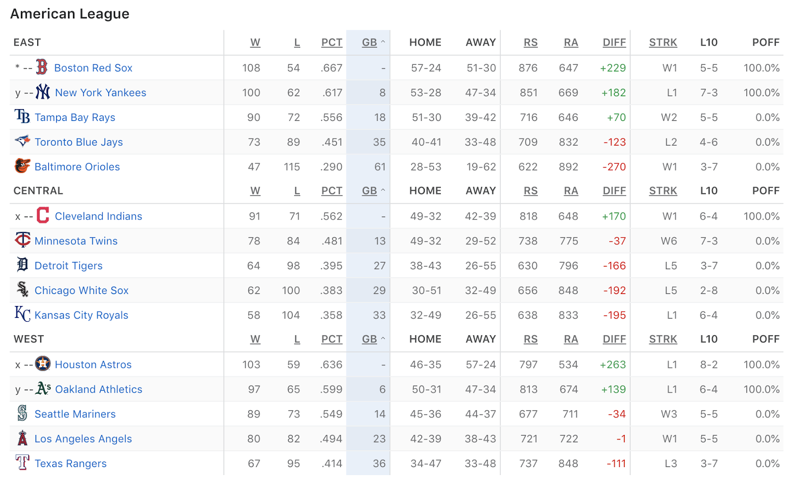 free to find truth 108 Final MLB 2018 regular season standings