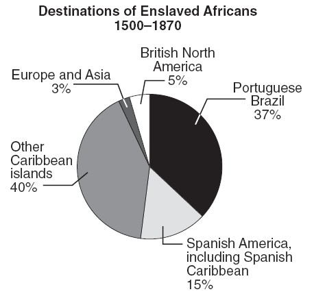 slavery slaves graph african countries why history whites european chart pie america did americas illustrate settlement above does many other