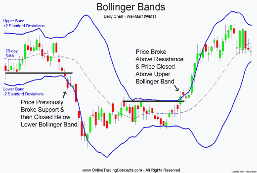 Cara Menggunakan Indikator Bollinger Bands