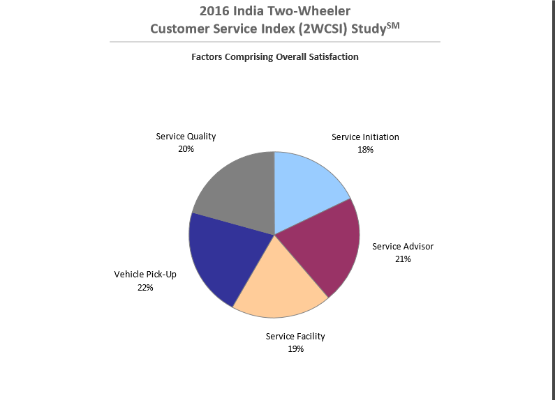 JD Power India Releases Report Of Customer Service of 2 Wheeler
