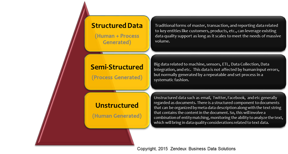 Related data. Big data structured data. Semi-structured data. Structured and Unstructured data. Structured and Semi structured.