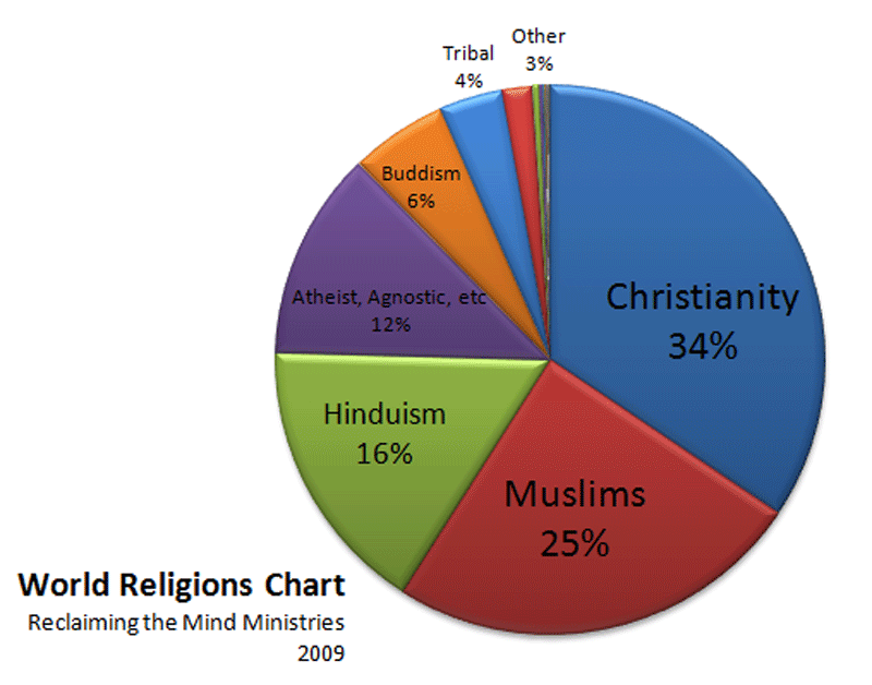World Religion Pie Chart Pictures to Pin on Pinterest - PinsDaddy