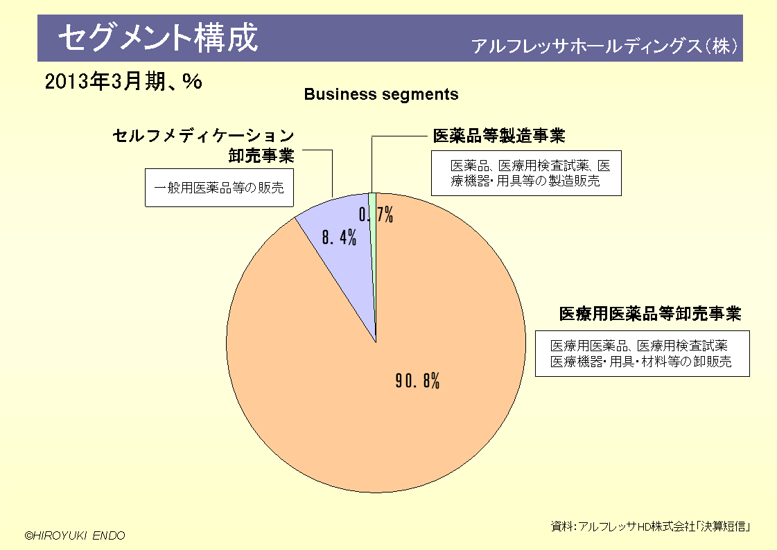 アルフレッサHD株式会社のセグメント構成