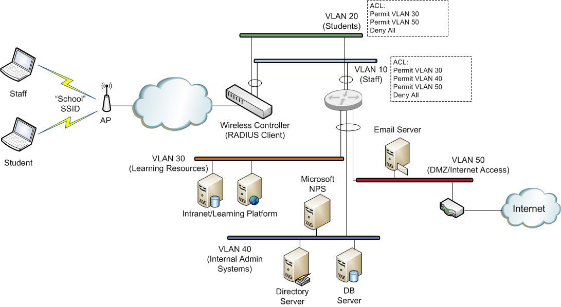 radius server dynamic vlan assignment