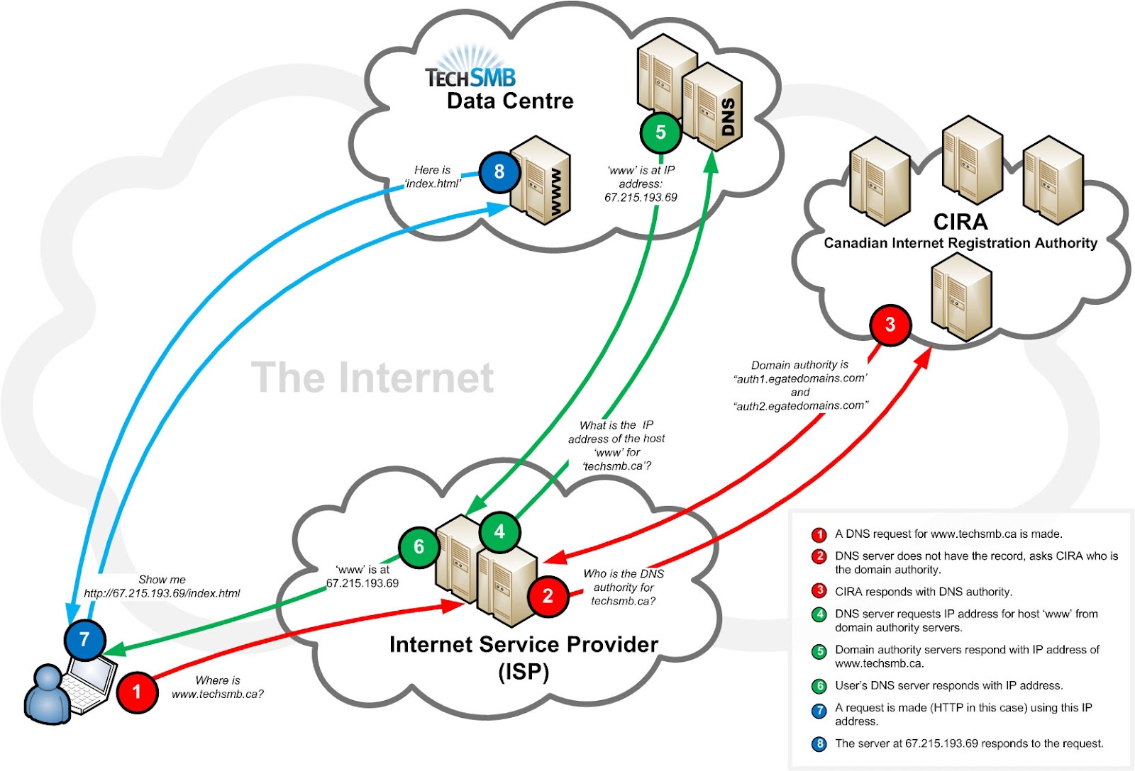 How Dns Works