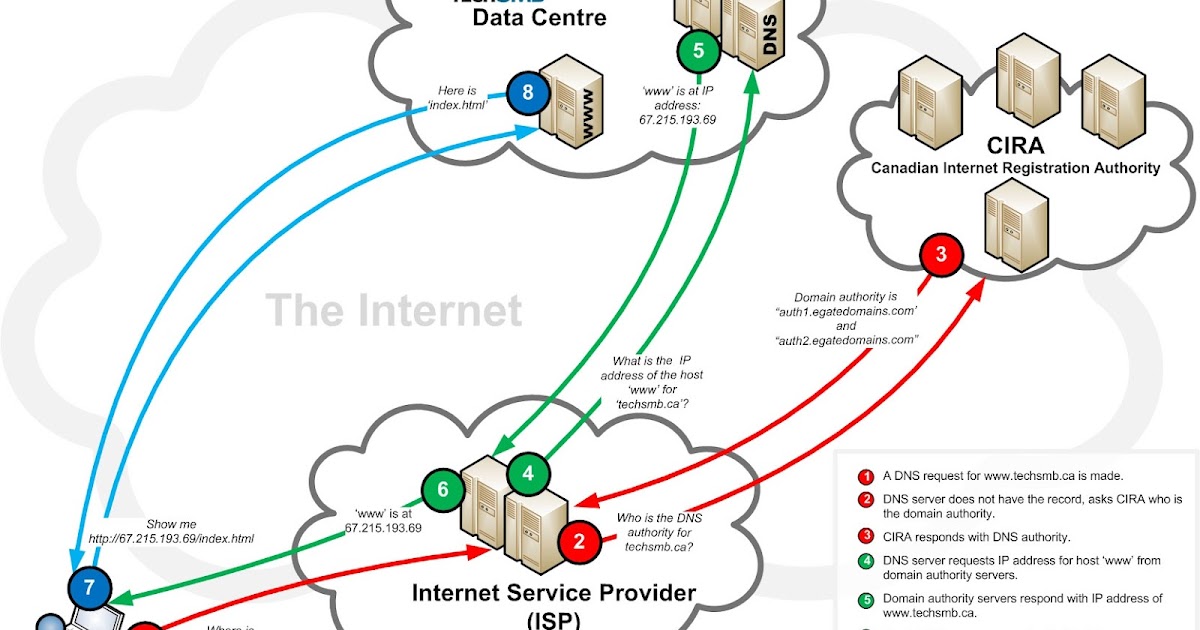 how dns works how dns works in linux