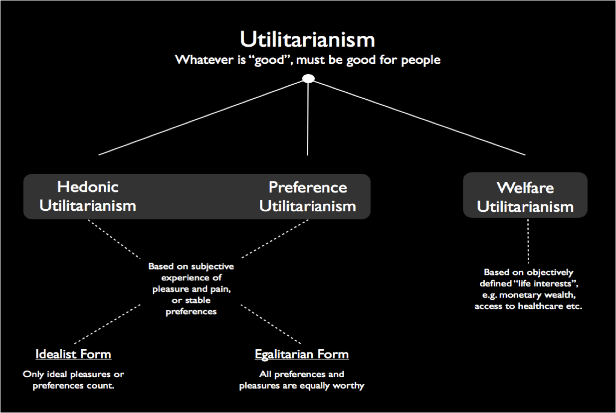 Утилитаризм в философии. Утилитаризм представители. Utilitarianism. Аскетизм гедонизм прагматизм утилитаризм. Утилитаризм это в философии.
