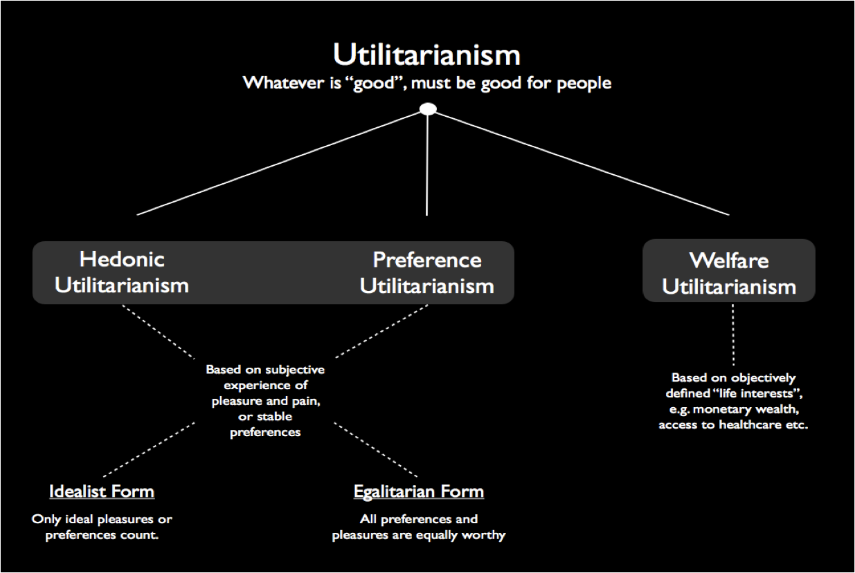 Утилитаризм представители. Utilitarianism. Аскетизм гедонизм прагматизм утилитаризм. Утилитаризм это в философии. Утилитаризм в философии