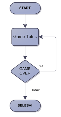Fitri Fitriani: “Membuat Game Tetris Sederhana dengan menggunakan