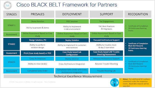 CisCo Black Belt Technology Learning: Black Belt for Partners