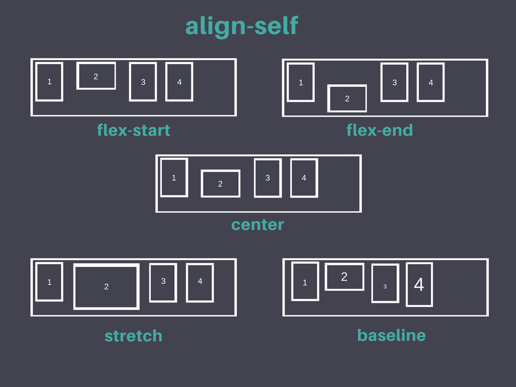 Flex align items. Align self Flex. Align self Flex start. Flex align-self CSS. Align content Flex.