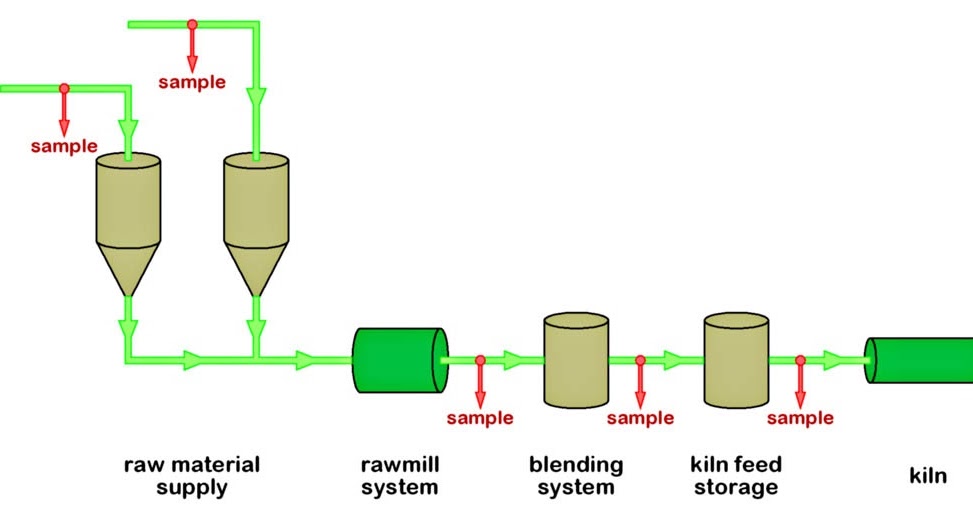 CEMENT MANUFACTURING PROCESS: MATERIAL PREPARATION TECHNOLOGY