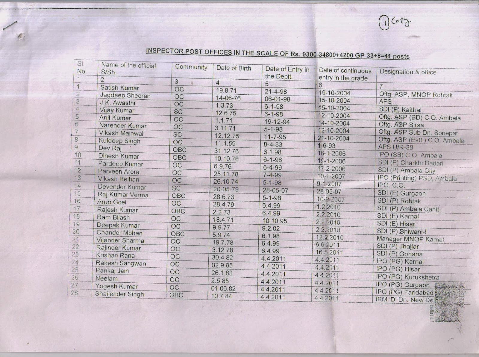 ALL INDIA ASSOCIATION OF IP/ASPs HARYANA CIRCLE Gradation List of