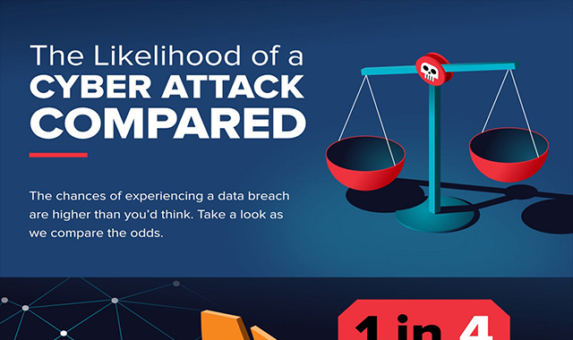 The Likelihood of a Cyber Attack Compared 