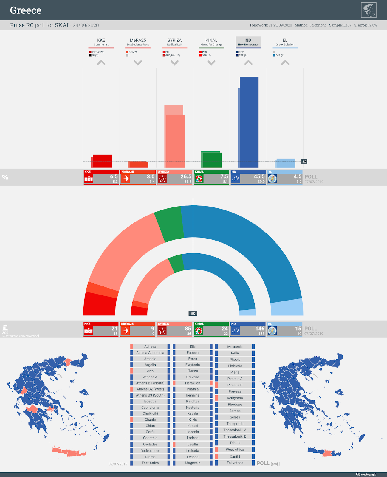 GREECE: Pulse RC poll chart for SKAI, 24 September 2020