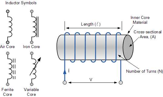 INDUCTOR , INDUCTOR AC AND DC CIRCUITS - Electrical Study Notes