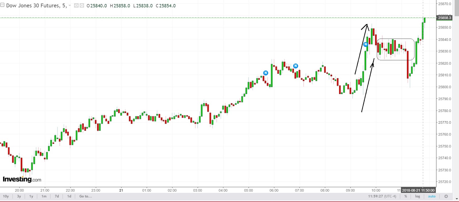 Stock Market BestKept Secrets Dow Jones LIVE Trading Part 1
