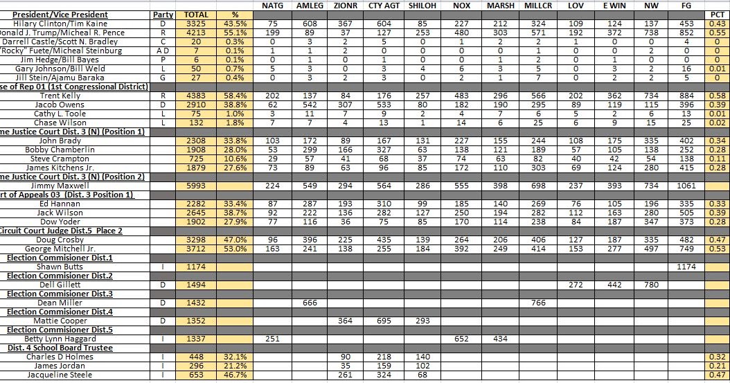 Winston Co. Election Results Final Results Winston Co