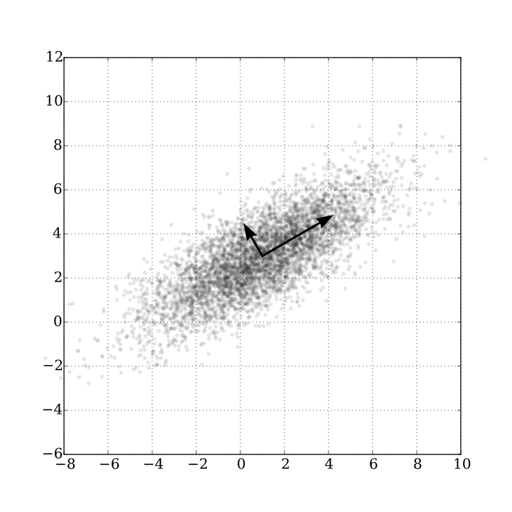 Cai's Blog Principle Component Analysis