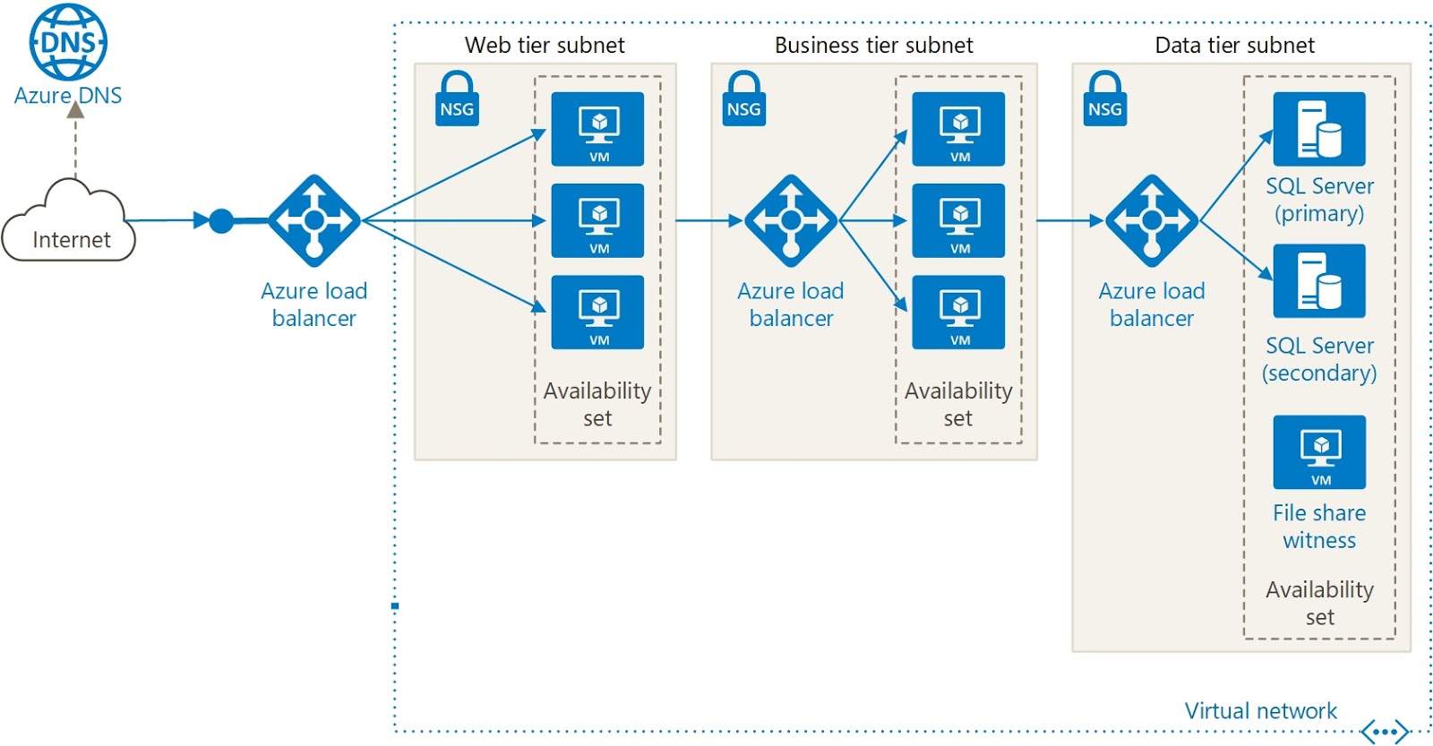 Azure Application Security Groups Easy Security Rules Management Based On Roles Dle Bytes