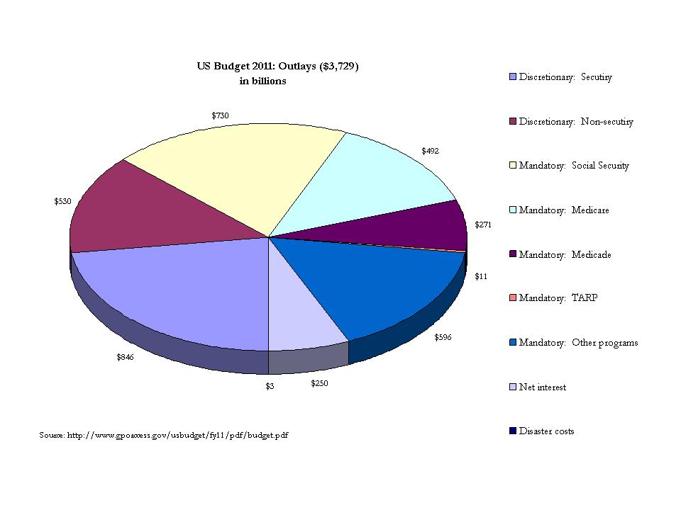 Reflections: The Federal Budget 2011: Two Pie Charts
