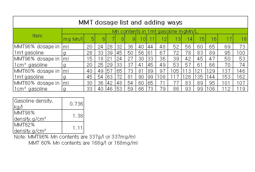 Gasoline Octane booster 2018