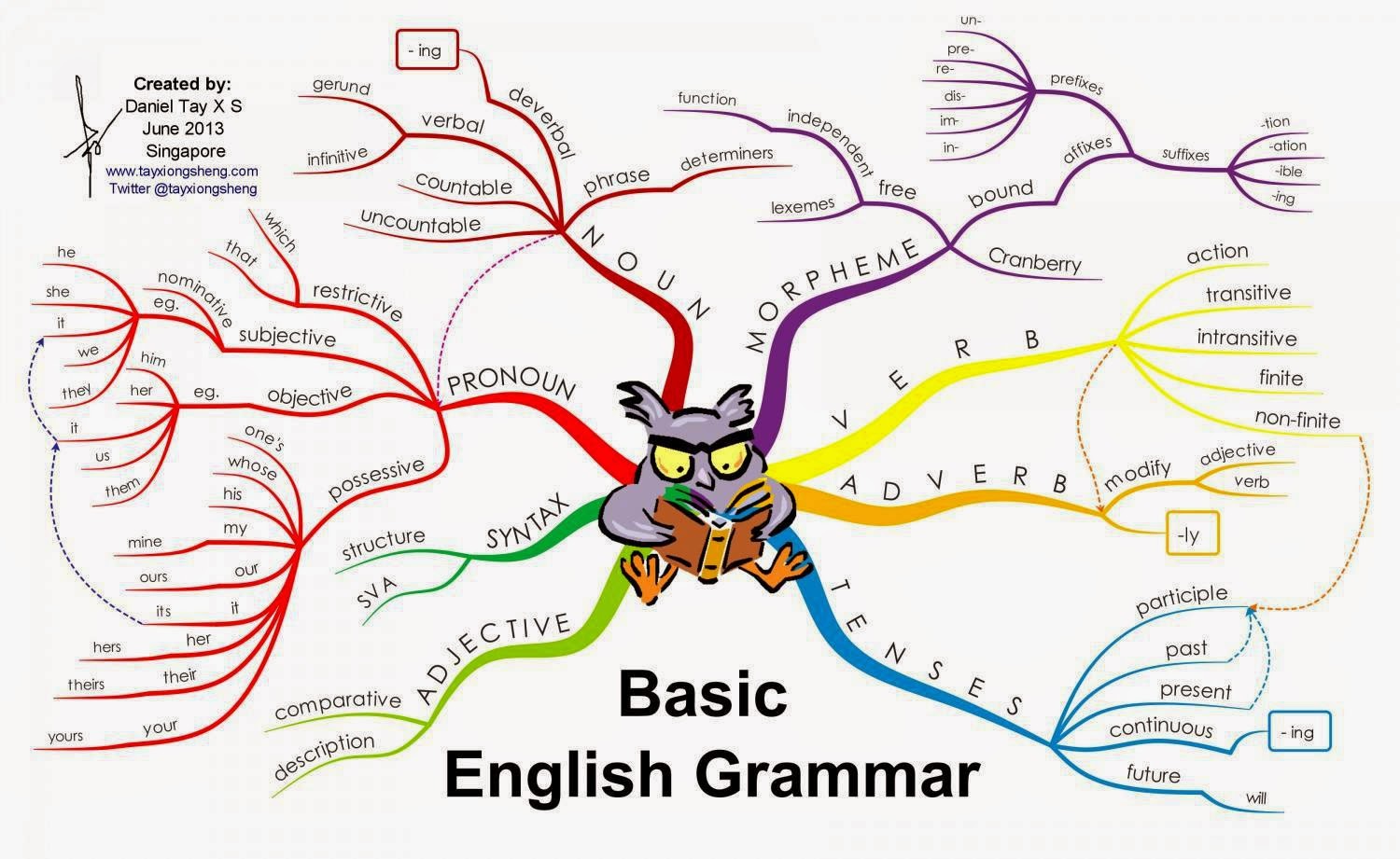 once Happy town خريطة ذهنية انجليزي Lee Terminology Take-up