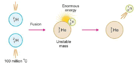 Nuclear Fusion: Definition, Occurrence, Examples, Applications