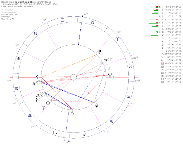 Новолуние 13 октября  2015. Астрологический прогноз