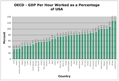 Labour Productivity and Our Preconceived Notions About Europe