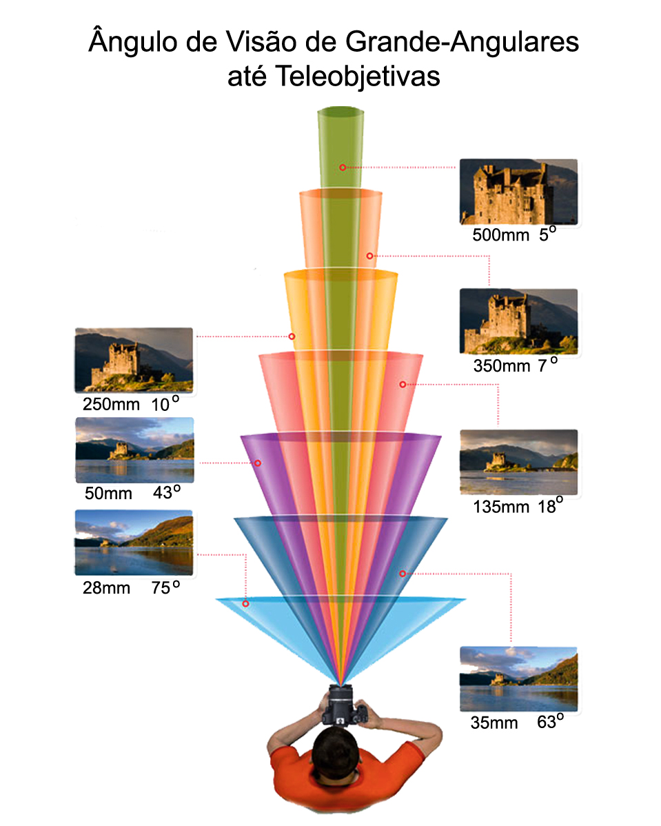 Fotografar é preciso Objetivas, profundidade de campo e distância hiperfocal. Fotografar é preciso Objetivas, profundidade de campo e distância hiperfocal.