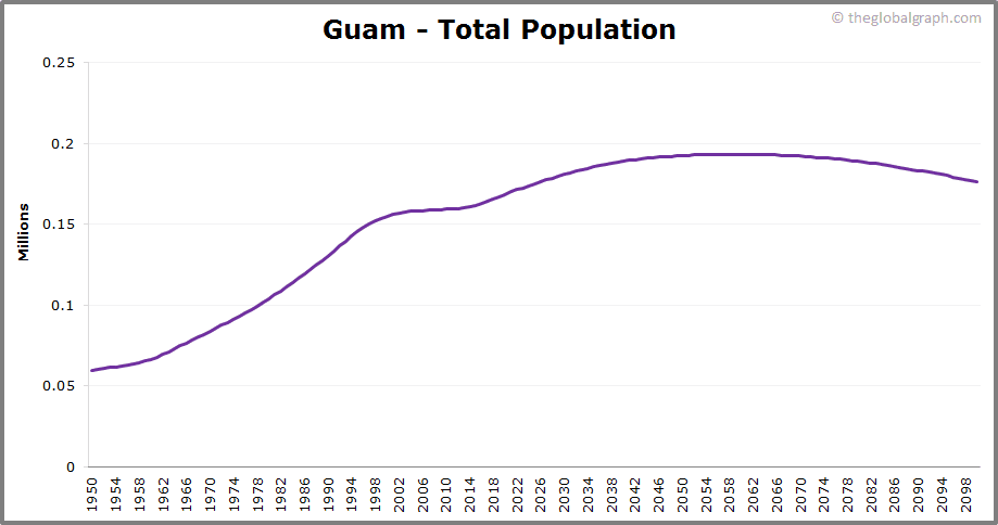 Guam Population | 2021 | The Global Graph